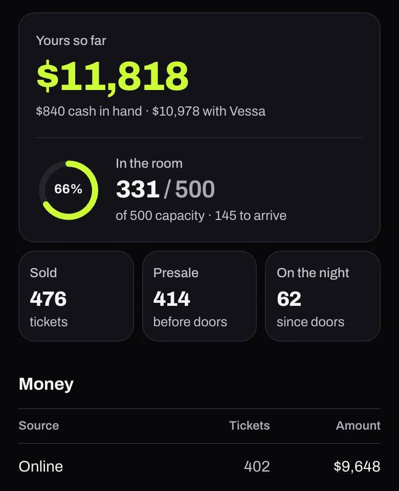 Vessa's live view on a made-up night: $11,818 yours so far, $840 of it cash in hand and $10,978 with Vessa, and 331 of 500 in the room.